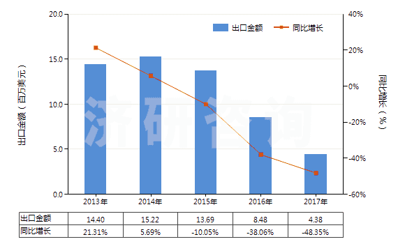 2013-2017年中國聚酯短纖<85%棉混未漂斜紋布(平米重>170g)(HS55141210)出口總額及增速統(tǒng)計(jì) 2013-2017年中國聚酯短纖<85%棉混未漂斜紋布(平米重>170g)(HS55141210)出口總額及增速統(tǒng)計(jì)